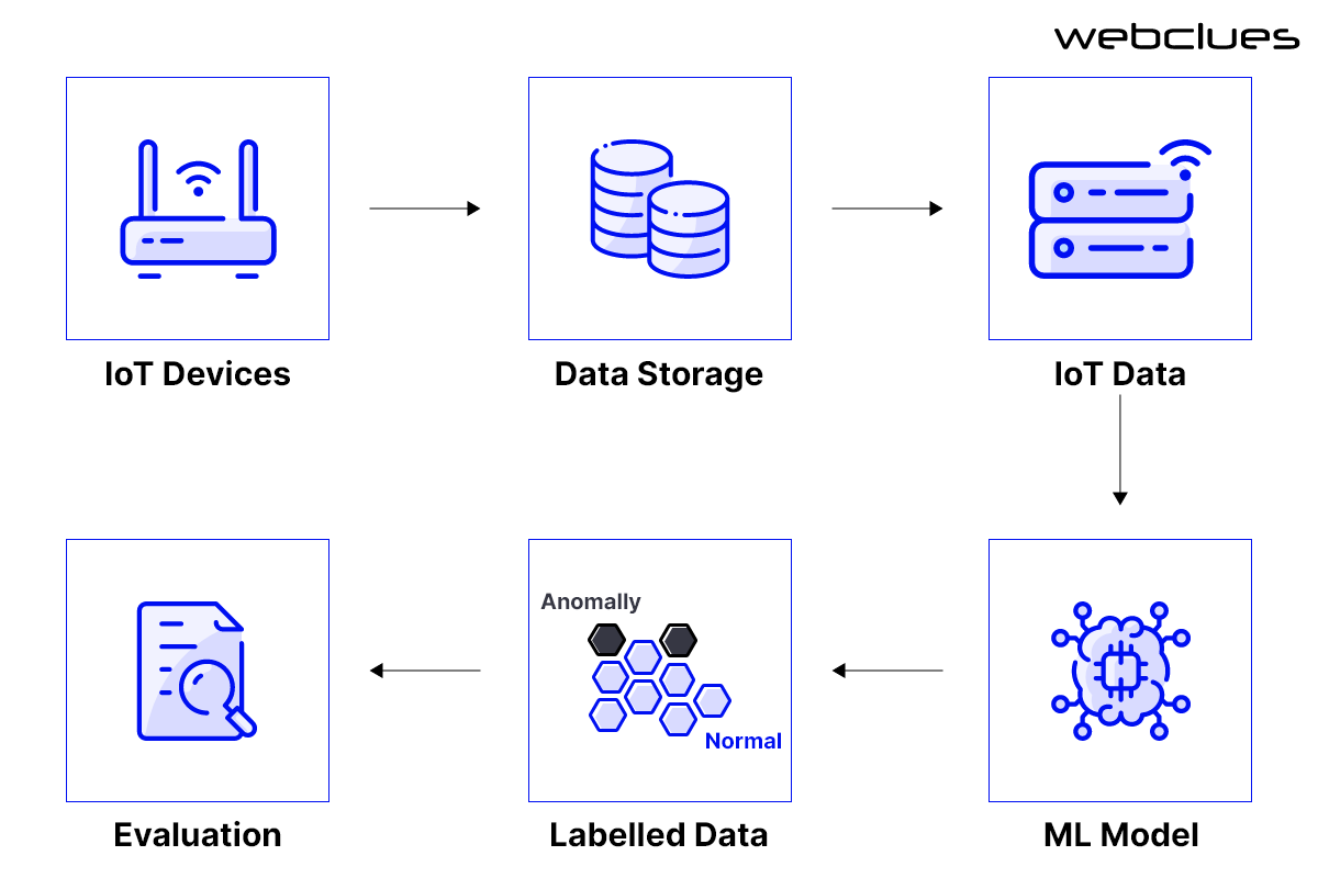 Use Of Machine Learning To Improve Iot Security Opportunities And